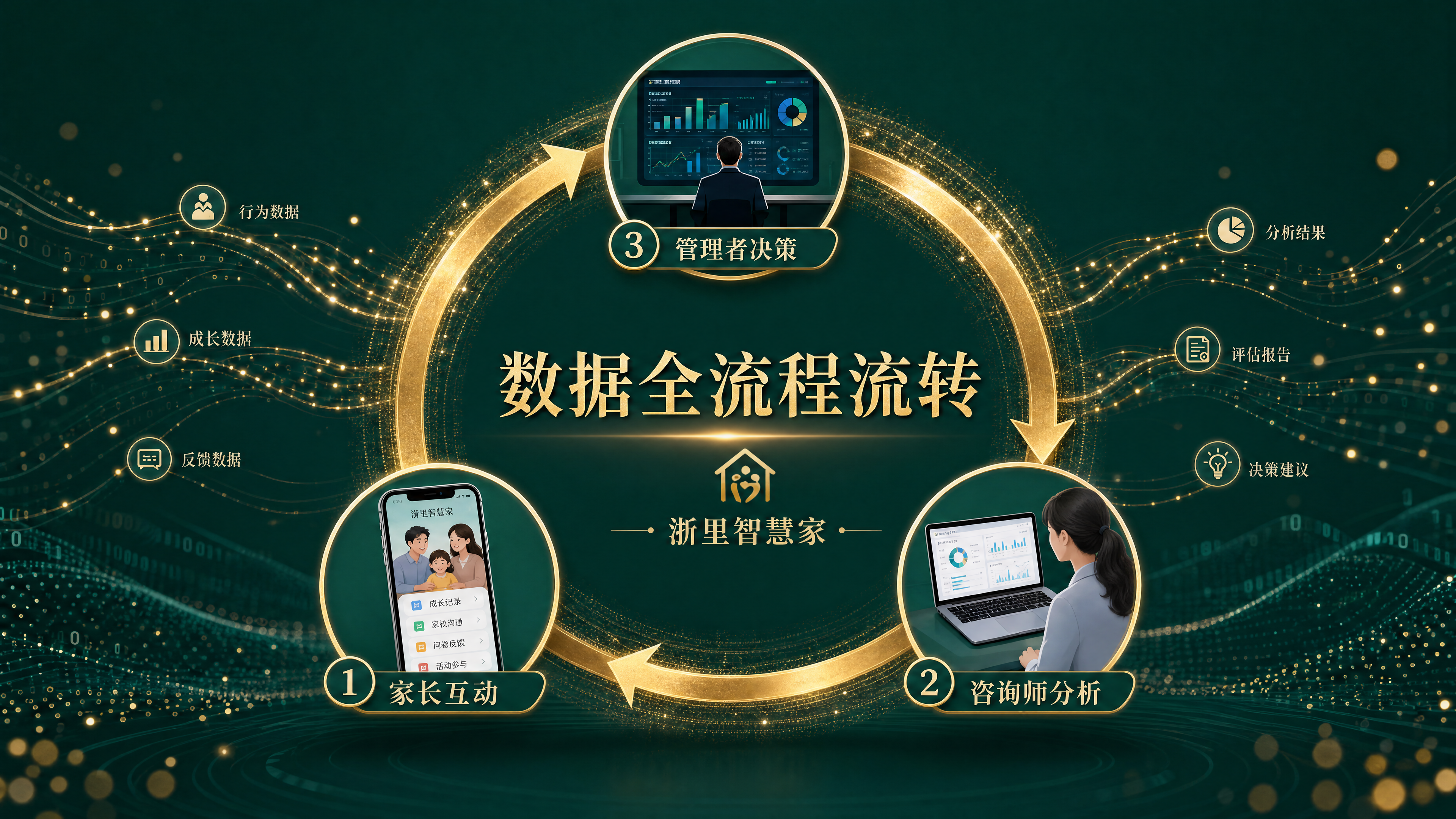 智理 · 三端数据闭环